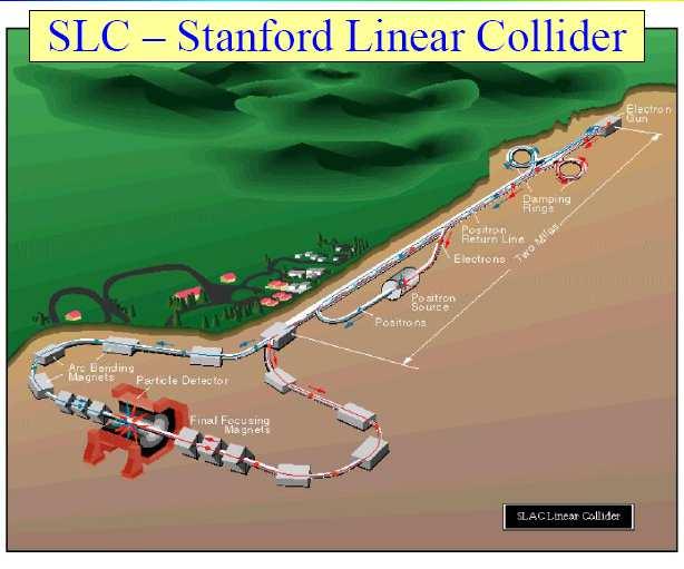 Stanford Linear Collider 3,2 km hosszú, rádiófrekvenciás lineáris gyorsító