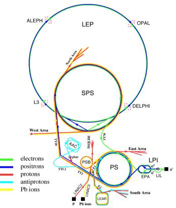 Large Electron-Positron Collider CERN, Genf 1989-2000.