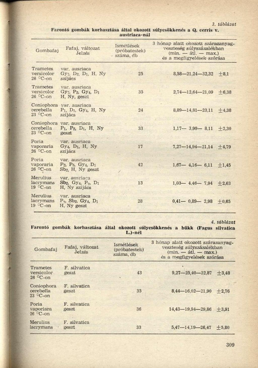 . táblázat Farontó gombák korhasztása által okozott súlycsökkenés a Q. cerris v.