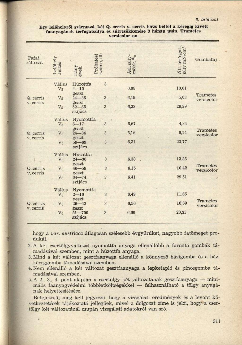 6. táblázat Egy lelőhelyről származó, két Q. cerris v.