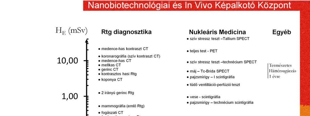 Ébresztő kérdések: Mi a különbség a PET és SPECT között? Melyik a legveszélyesebb képalkotó módszer? Miért használunk a SPECT-ben Tc-ot legtöbbször?