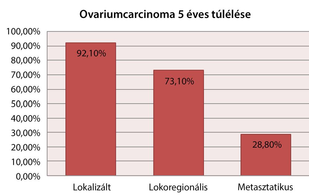 Az ovariumcarcinoma a második leggyakrabban előforduló nőgyógyászati daganat az endometriumcarcinoma után és az 5. leggyakoribb daganatos halálok a nők körében [1].