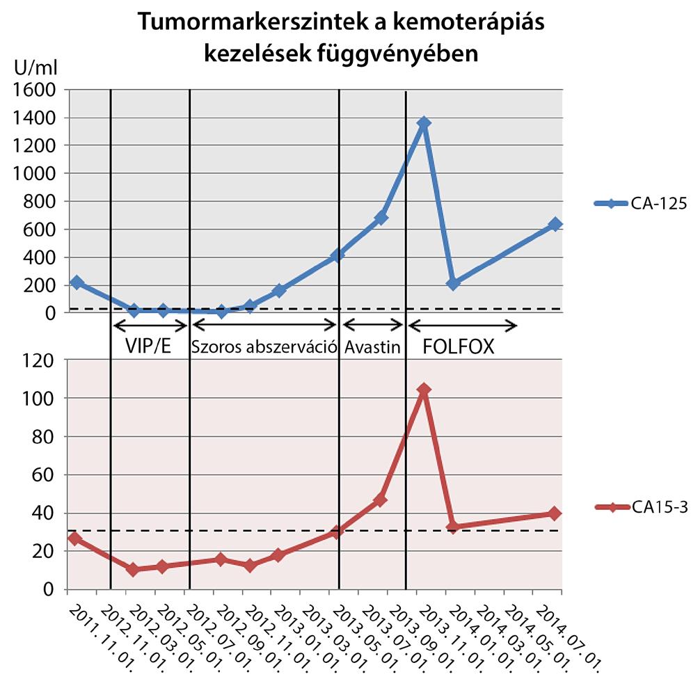 meg. A beteg kérésére szoros obszervációt végeztünk 2012 szeptemberétől.