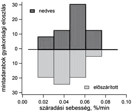 24 TUDOMÁNY 1. táblázat A mérési beállítások és az eredményekből felrajzolt hisztogramok paraméterei Table 1 Experimental setup and parameters of the histogramms szehasonlító elemzésnél.
