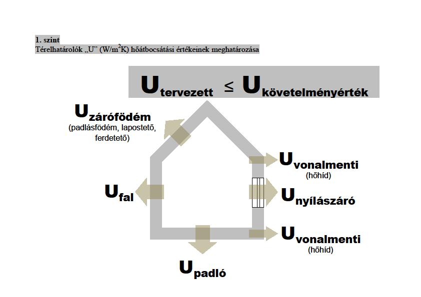 1 1. Bevezető 1.1. Az épületek hőszigetelése nem csak elkerülhetetlen, de annak fokozása a folyamatosan szigorodó követelményértékek mellett aktuális is. A hatályos 7/2006 TNM rendeletet 2015.