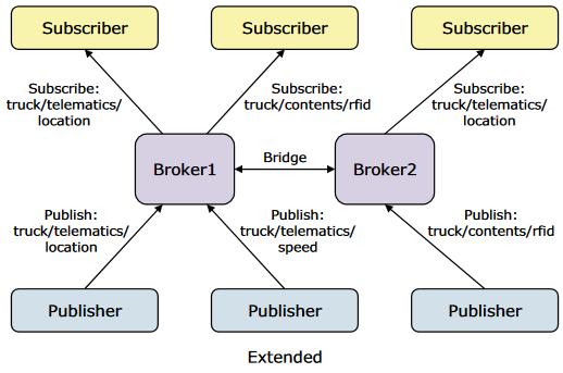 MQTT üzenetküldés 2017.