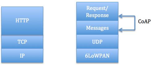 CoAP kontra HTTP Az alkalmazási rétegben tipikusan HTTP-t használunk web szolgáltatások eléréséhez. A HTTP... komplex megoldás, nagy energiafogyasztású, kis adatsebességű. A CoAP.