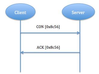 CoAP Message réteg Megbízható átvitel Folyamatos újraküldés pozitív ACK-ig Ha a vevő