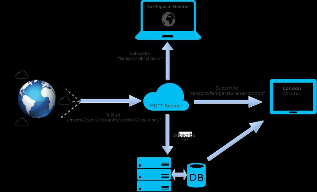 MQTT példa 2017.