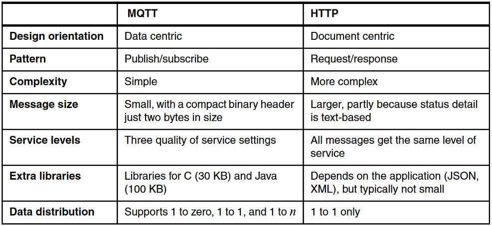 MQTT és HTTP összehasonlítás 2017.