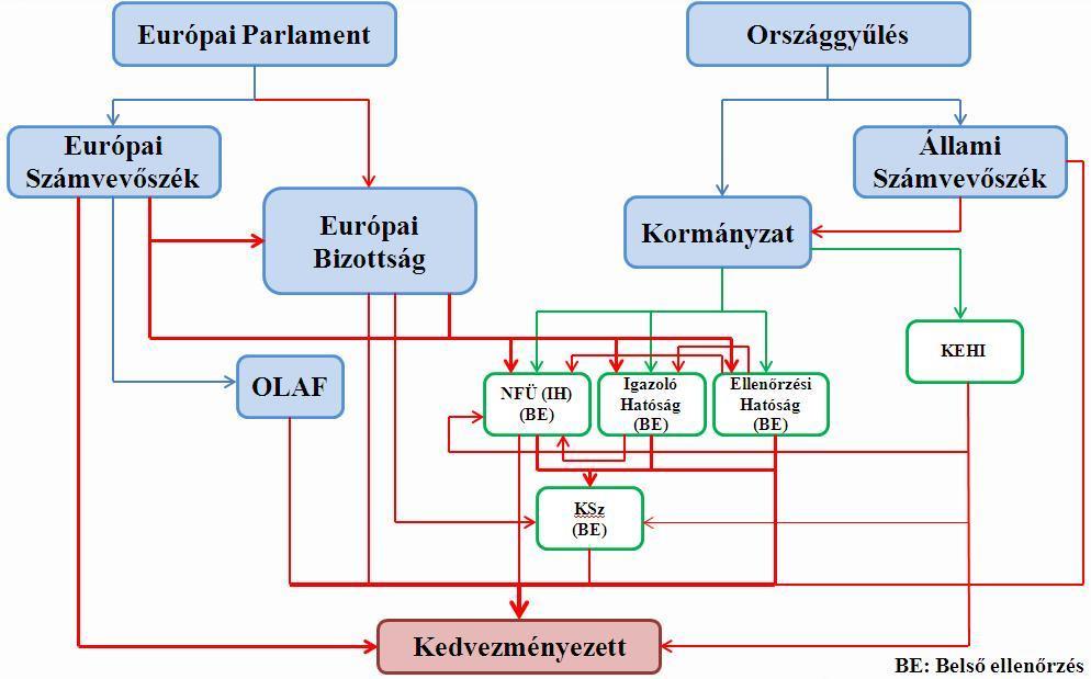 hogy a legnagyobb ellenőrzés koncentráció a közreműködő szervezeteknél van, az ő tevékenységüket gyakorlatilag bármelyik szereplő ellenőrizheti.