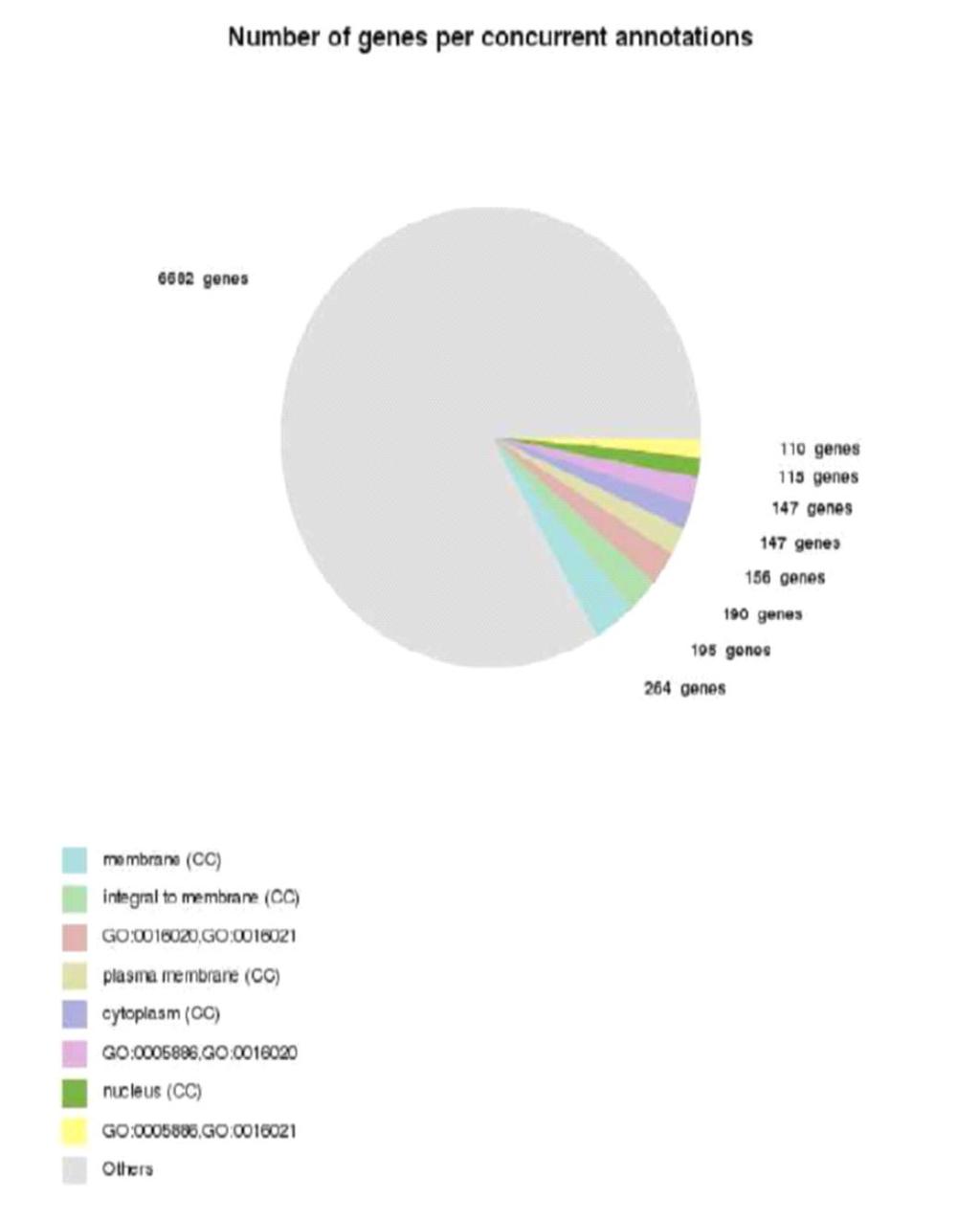 27. ábra GO analízis eredménye Az általunk alkalmazott ontológia a gének biológiai funkciója volt.