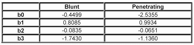 TRISS Trauma and Injuritiy Severity Score Túlélési esélyt mutatja meg (Ps: probability of survival) TRISS calculator: Ps=1/(1+e b) b= b0+b1(rts)+b2(iss)+b3(age Index) Age index: 0 54 év alatt, 1 55