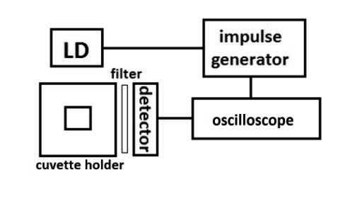 3. ábra: Fluoriméter blokk diagramja A mért különböző fluoreszcencia indukciós görbékből megállapítható paraméterek: F 0 (sötét- vagy holt fluoreszcencia, ekkor a reakciócentrumok nyitva vannak, és