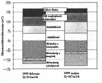 4.ábra: A különböző hőmennyiségek hatása a hőmérséklet kialakítására téli és nyári időszakban (van Kempen et al. 2001).