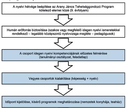 Feladat Fogalmak Módszer Eszköz Idő Kompetencia Angol teaház 40 8.