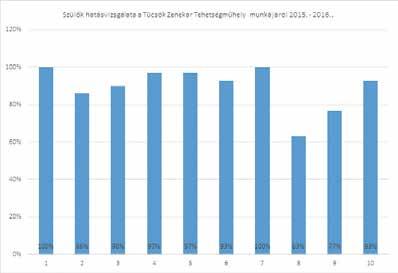 2. sz. diagramm: Szülői elégedettségi vizsgálatok: 2015-2016. (IV. sz. Melléklet) (Nyolc kiadott kérdőívből hat érkezett vissza.) A szülők 1-5 fokozatú skálán értékeltek.