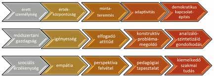 vető kompetenciáival nem rendelkezik minden pedagógus magától értetődő módon.