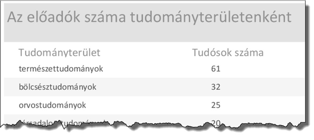 5. Készítsen lekérdezést, amely kilistázza azokat a tudósokat, akik az előadássorozatban többször szerepeltek! Vegye figyelembe, hogy azonos nevű tudósok is szerepelnek az adatbázisban! (5tobbszor) 6.