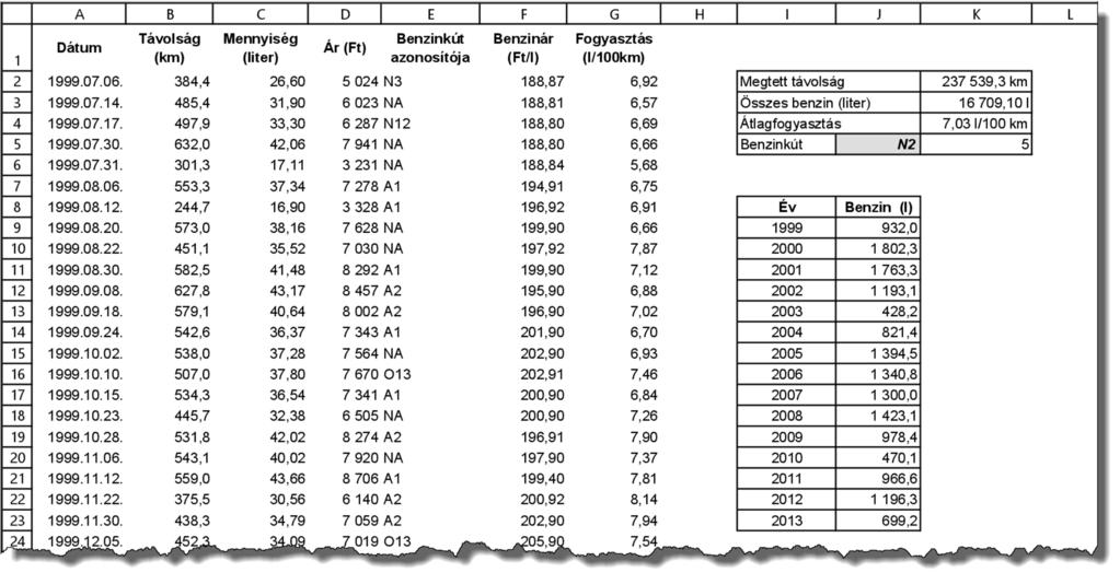 9. A táblázat formázási beállításait a következő leírás és a minta alapján végezze el: a. Az egész munkalapon használjon Arial (Nimbus Sans) betűtípust 10 pontos mérettel! b. Az I2:J4 tartomány celláit a minta szerint vonja össze!