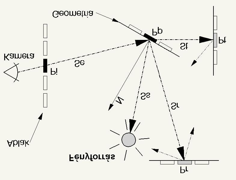 1 2/4 fejezet. Raytrace árnyalás 1. sz. ábra. Raytrace árnyalás négy sugárral dolgozik. Pi képpixelen átmeno Se szemsugár, Ss árnyéksugár, Sr - tükörsugár, St átlátszósági sugár.