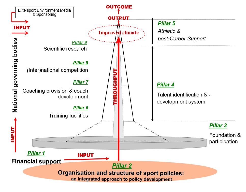 SPLISS (Sport Policy factors Leading to International Sporting Success) kutatás 9 pillér határozza meg egy sportág