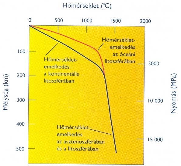 Geotermikus ermikus gradiens 20-30 o C/km Geotermikus gradiens a kontinentális és óceáni litoszférában.