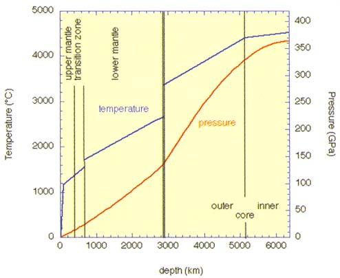 Nyomás és s hőmérsh rséklet változv ltozása a FöldbenF Pressure and temperature distribution in the