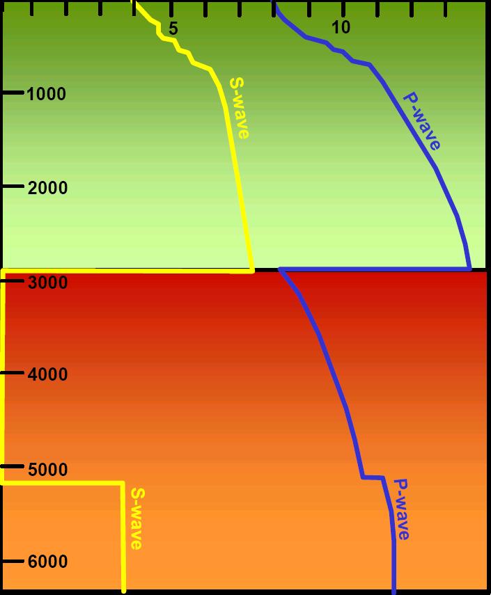 on the left, rheological subdivisions on the