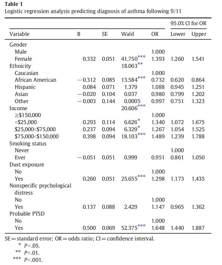 Predictors of asthma diagnosis after 9/11 (World Trade Center disaster) Shiratori and Samuelson, 2012 The