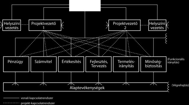 Projektmenedzser feladatai: kommunikáció biztosítása a projektszereplők között felelősségek, hatáskörök meghatározása megfelelő munkalégkör kialakítása konfliktuskezelés munkavégzéshez a személyi és