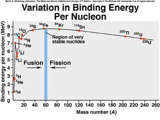 Ahogy nő a nukleonok száma elérjük a vas környékén a kötési energia maximumát.