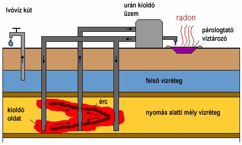Az urán in-situ kioldása Dr. Pátzay György 43 1. Fûtôelemgyártás Az urán 3-4 g/t koncentrációban fordul elô a külsô köpenyben, szétszórt, gyakori elem.