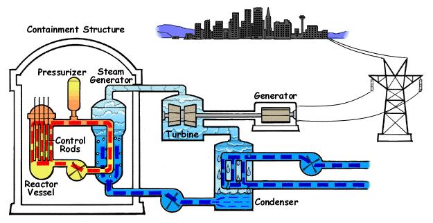 animációja The Pressurized Water Reactor (PWR)