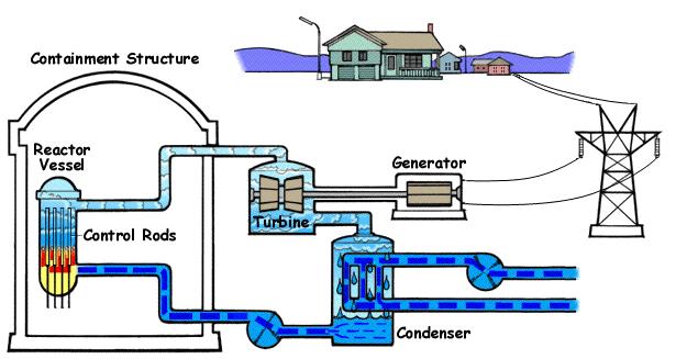 Boiling Water Reactor (BWR) Animated Source: U.