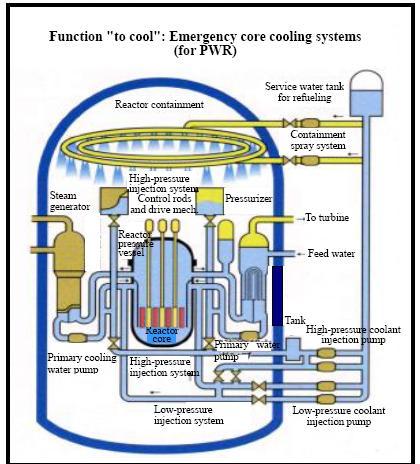 5 (a) Pressurized water reactor (b) Gas-cooled, graphite-moderated reactor (c) Canadian deuterium-uranium reactor (d)