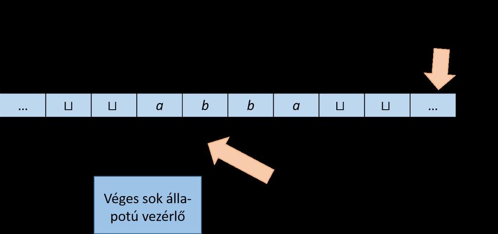 2.3. TURING-GÉPEK 27 2.1. ábra. Egy Turing-gép 2.3. Turing-gépek Amint arról a bevezetésben szó volt, a Turing-gép az egyik legáltalánosabb algoritmusmodell.