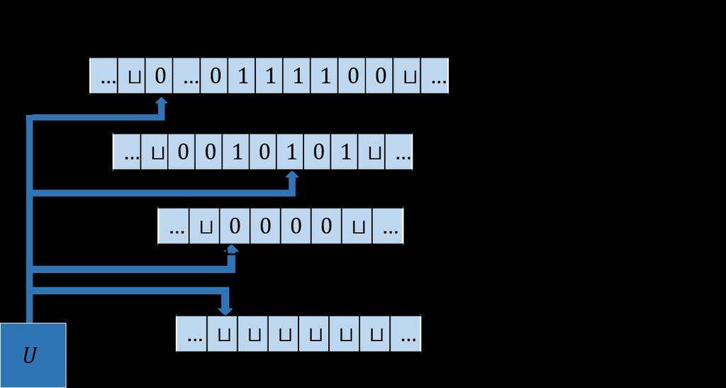 44 2. FEJEZET. A KISZÁMÍTHATÓSÁGELMÉLET ALAPJAI 2.8. ábra. Az L u nyelvet felismer U Univerzális Turing-gép módon kódolva, azaz a p i állapotot a 0 i szóval reprezentálva. Az U felépítése a 2.8. ábrán látható: Az U m ködése egy v bemeneten az alábbi módon foglalható össze.