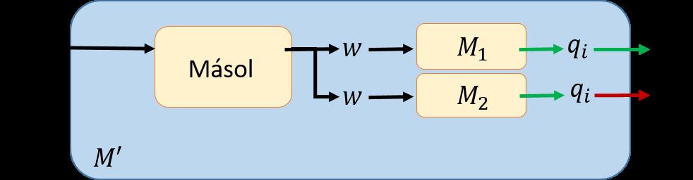 46 2. FEJEZET. A KISZÁMÍTHATÓSÁGELMÉLET ALAPJAI 2.10. ábra. Egy L-et eldönt Turing-gép konstrukciója az L és L nyelveket felismer gépek felhasználásával 4. Ha M elutasítja w -t, akkor M elfogadja w-t.