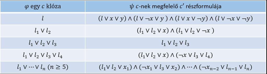 72 3. FEJEZET. BEVEZETÉS A BONYOLULTSÁGELMÉLETBE 3.1. táblázat. 3sat NP-teljes 3.10. Tétel 3sat NP-teljes. Bizonyítás. Mivel Sat NP, nyilvánvaló, hogy 3sat NP is teljesül.