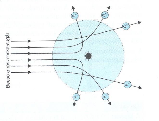 16. A Rutherford atommodell Az ábra