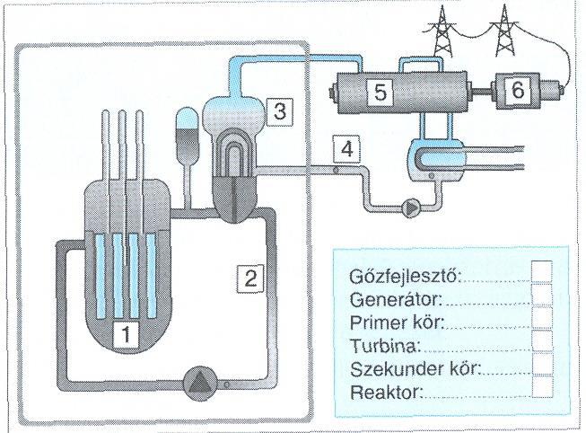 19. Az atomreaktor működése Az alábbi vázlatos rajz alapján