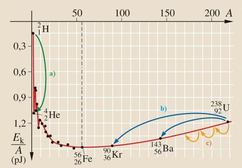 18. tétel Magátalakulási folyamatok Grafikonelemzés: Az alábbi grafikon segítségével elemezze, hogyan változik az atommagokban lévő nukleonok kötési energiája az atommag tömegszámának