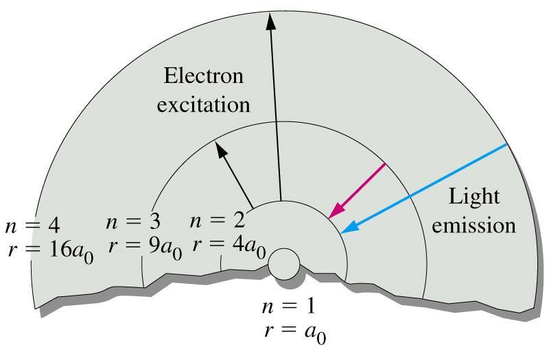 2-4 Bohr-atom E = R H n 2 R