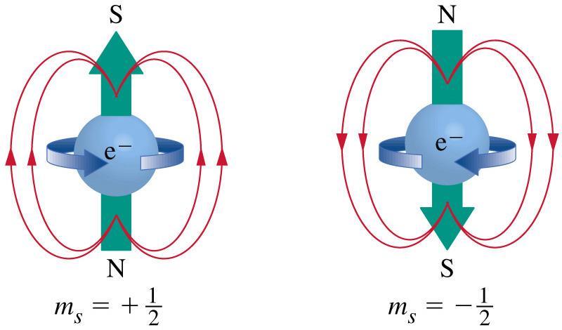 2-9 Elektronspin: a