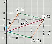 I. Vektorok 1. Vektorok összege Általánosan: Az ábra alapján Adott: a(4; 1) és b(; 3) a + b (4 + ; 1 + 3) = (6; ) a(a 1 ; a ) és b(b 1 ; b ) a + b(a 1 + b 1 ; a + b ).
