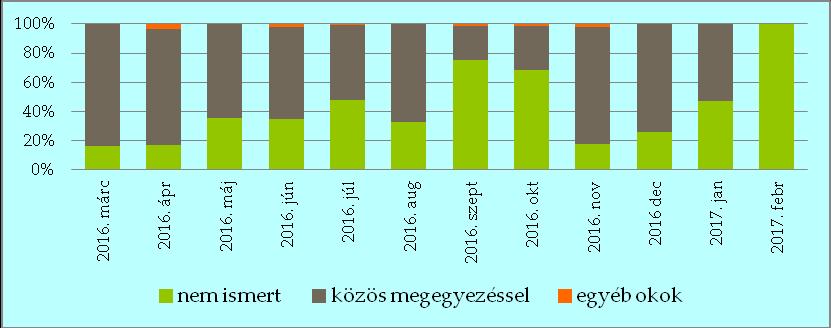 által vezetett elszámolásokban. Az év közbeni kilépések nagyobb része azonban közös megegyezéssel szűnt meg. Ez a jellemző ezen év közbeni kilépések 56%-ára. Az egyéb okok (pl.