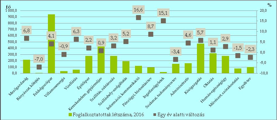 8. grafikon: 15-74 éves foglalkoztatottak létszáma 2016-ban és egy év alatti változása nemzetgazdasági áganként Forrás: KSH, Munkaerő-felmérés A Belügyminisztérium kezelési körébe tartozó,