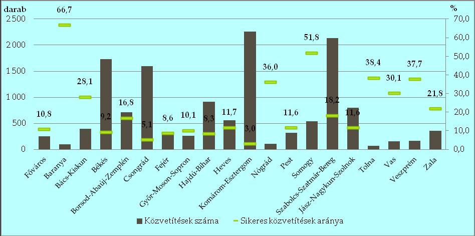 28. grafikon: A kiadott, lezárt közvetítések száma és a sikeres közvetítések aránya megyénként, 2016 Forrás: BM adattár, Az IR 2017. 13.
