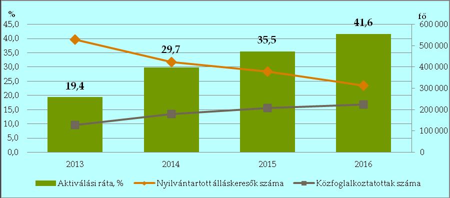 7) Álláskeresők aktiválása a közfoglalkoztatás keretében A közfoglalkoztatott személyek aktiválási mutatója, az aktiválási ráta a közfoglalkoztatásban részt vevők átlagos számát viszonyítja a